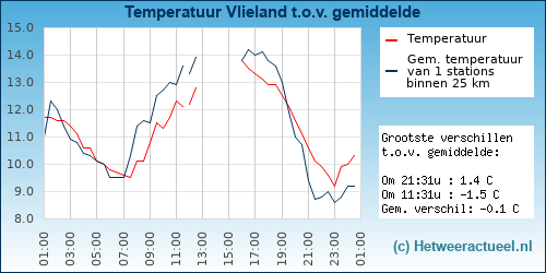 Temperatuur vergelijking 