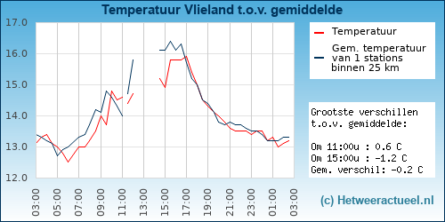 Temperatuur vergelijking 