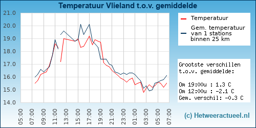 Temperatuur vergelijking 
