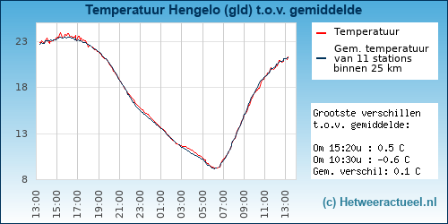 Temperatuur vergelijking 