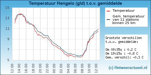Temperatuur vergelijking 