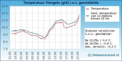 Temperatuur vergelijking 