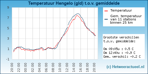 Temperatuur vergelijking 
