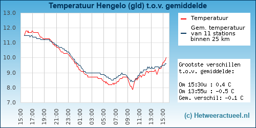Temperatuur vergelijking 