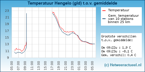 Temperatuur vergelijking 