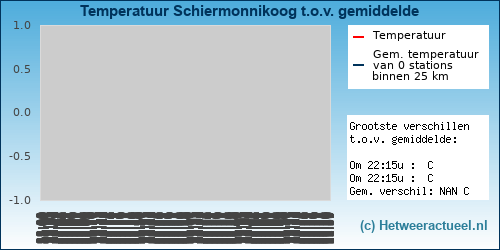 Temperatuur vergelijking 