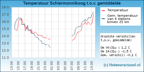 Temperatuur vergelijking 