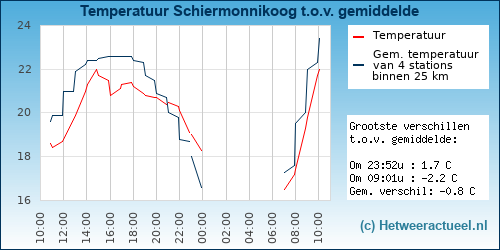Temperatuur vergelijking 