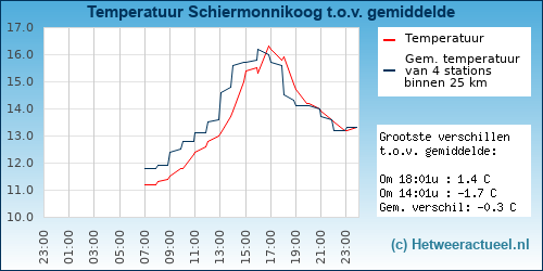 Temperatuur vergelijking 