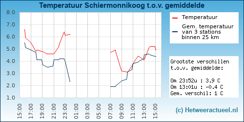 Temperatuur vergelijking 