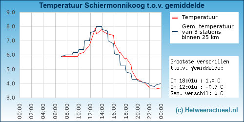 Temperatuur vergelijking 