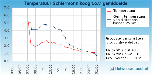 Temperatuur vergelijking 