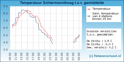 Temperatuur vergelijking 
