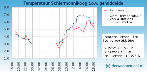 Temperatuur vergelijking 