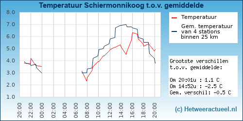 Temperatuur vergelijking 