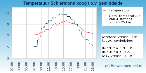 Temperatuur vergelijking 