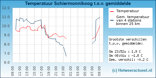 Temperatuur vergelijking 
