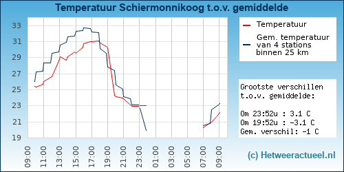 Temperatuur vergelijking 