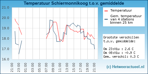 Temperatuur vergelijking 