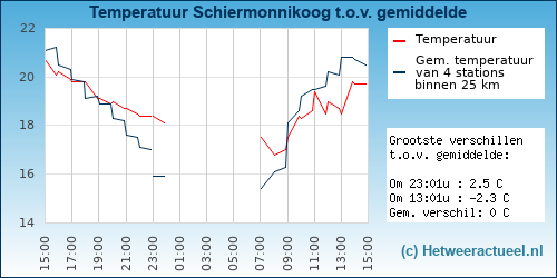 Temperatuur vergelijking 