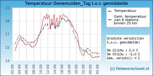Temperatuur vergelijking 