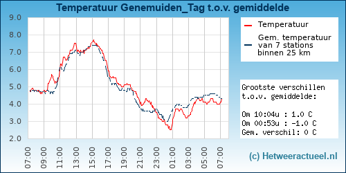 Temperatuur vergelijking 