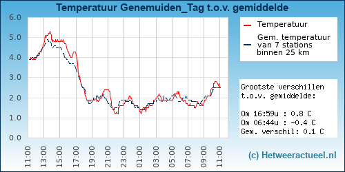 Temperatuur vergelijking 