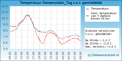 Temperatuur vergelijking 