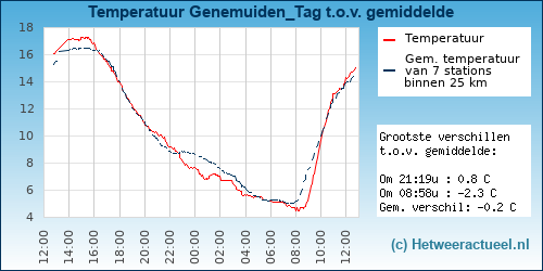 Temperatuur vergelijking 