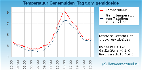 Temperatuur vergelijking 