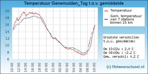 Temperatuur vergelijking 