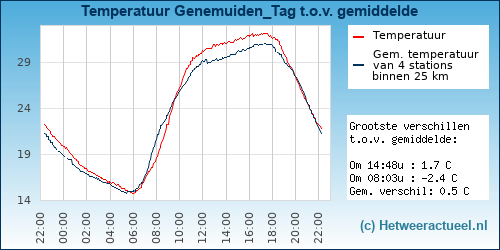 Temperatuur vergelijking 