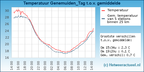 Temperatuur vergelijking 
