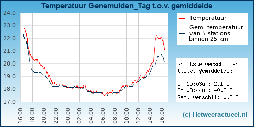 Temperatuur vergelijking 