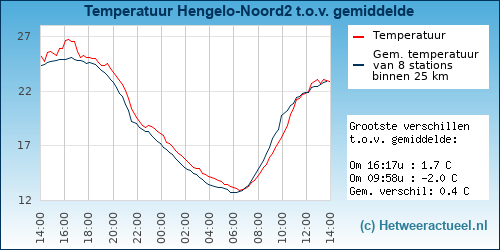 Temperatuur vergelijking 