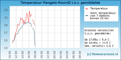 Temperatuur vergelijking 