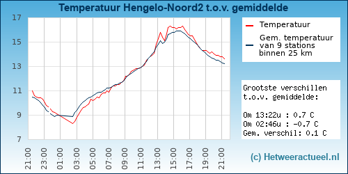Temperatuur vergelijking 
