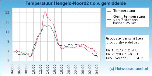 Temperatuur vergelijking 