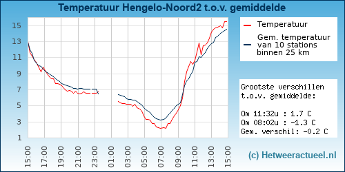 Temperatuur vergelijking 