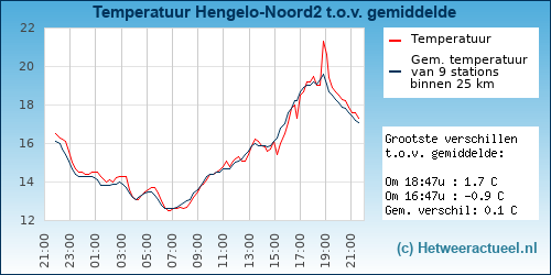 Temperatuur vergelijking 