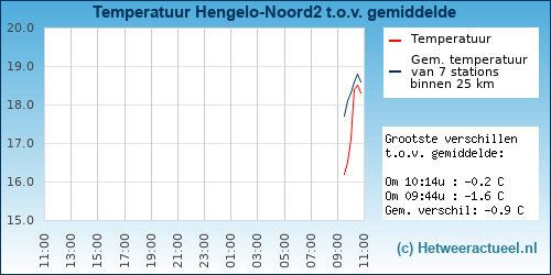 Temperatuur vergelijking 