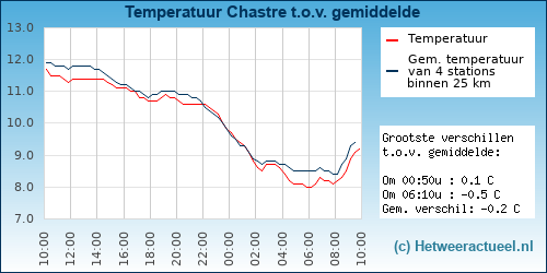 Temperatuur vergelijking 