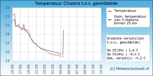 Temperatuur vergelijking 