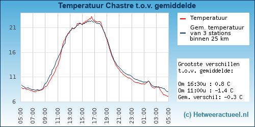 Temperatuur vergelijking 