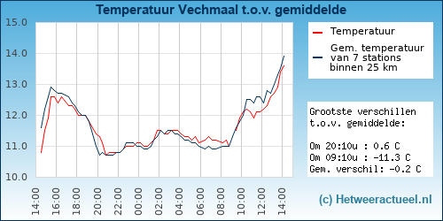 Temperatuur vergelijking 