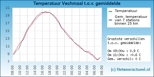 Temperatuur vergelijking 
