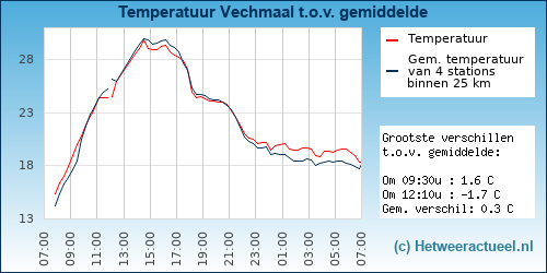 Temperatuur vergelijking 