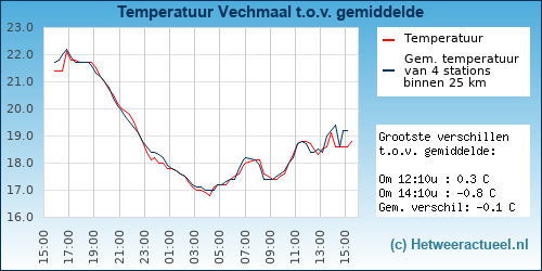 Temperatuur vergelijking 
