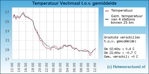 Temperatuur vergelijking 