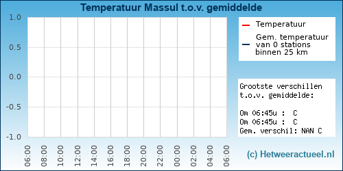 Temperatuur vergelijking 